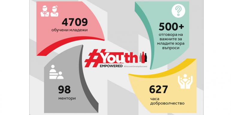 4700 ученици и студенти с 500 въпроса в програмата #YouthEmpowered